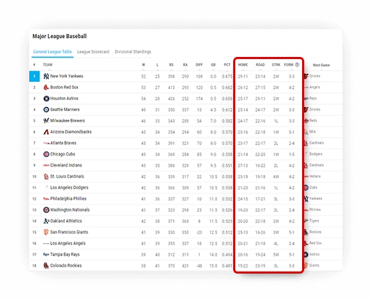 baseball standings performance by numbers