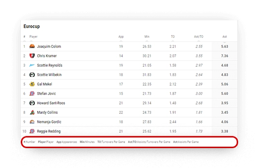 basketball assists leaderboard data descriptions