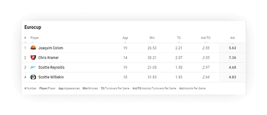 basketball assists leaderboard small mode