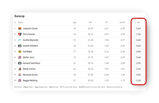 basketball assists leaderboard sorting