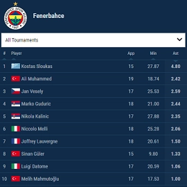 basketball team leaderboard assists