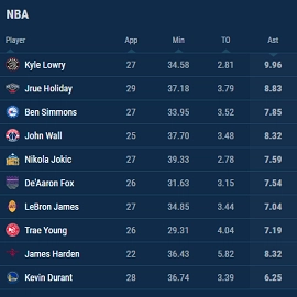 basketball leaderboard assists