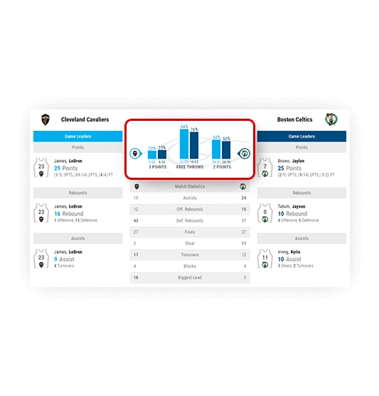 basketball game leaders supportive statistics 1