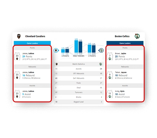 basketball game leaders three core statistics 1