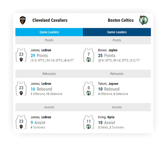 basketball game leaders three core statistics 2