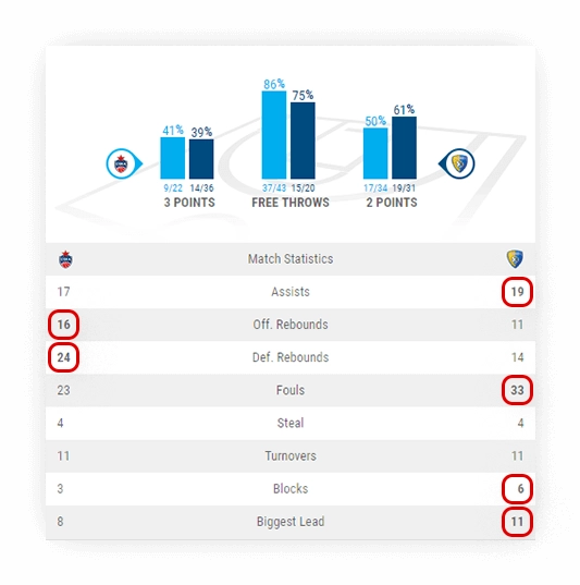 basketball live match statistics highlighting leading team 2