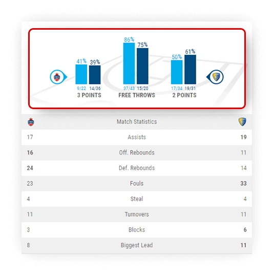 basketball live match statistics scoring charts 2