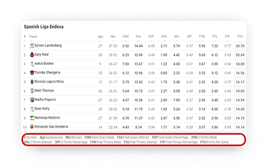 basketball points leaderboard data descriptions