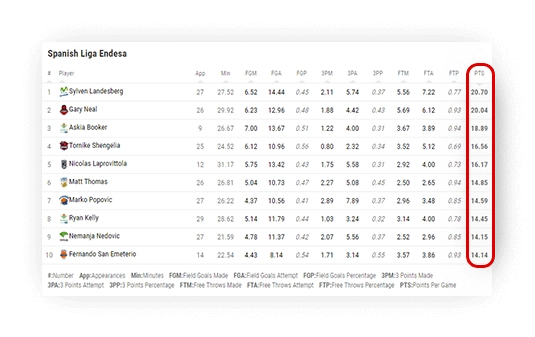 basketball points leaderboard sorting