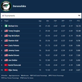 basketball team leaderboard points