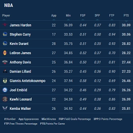 basketball leaderboard points