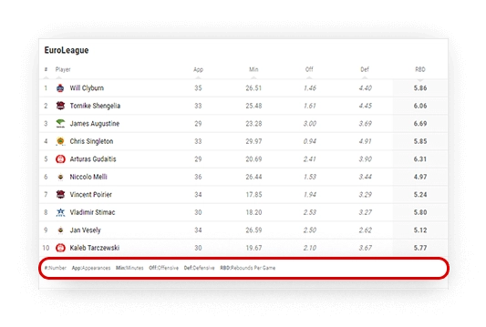 basketball rebounds leaderboard data descriptions