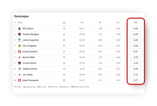 basketball rebounds leaderboard sorting