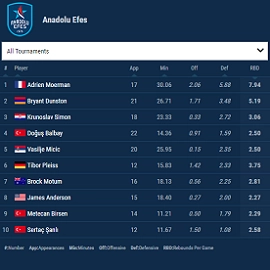 basketball team leaderboard rebounds