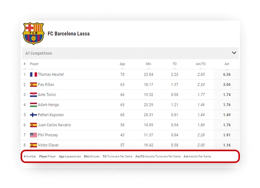 basketball team assists leaderboard data descriptions