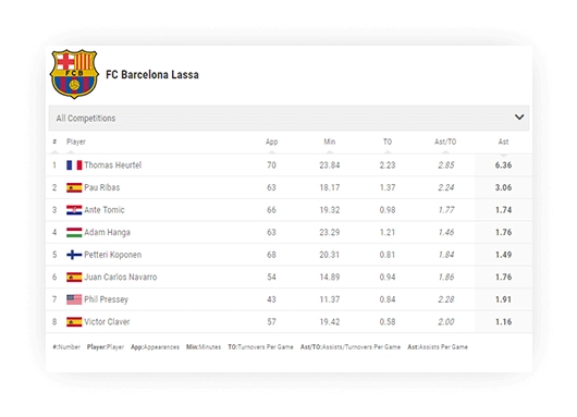 basketball team assists leaderboard large mode