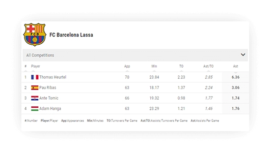 basketball team assists leaderboard small mode