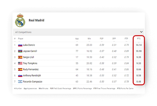 basketball team points leaderboard sorting