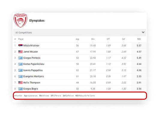 basketball team rebounds leaderboard data descriptions