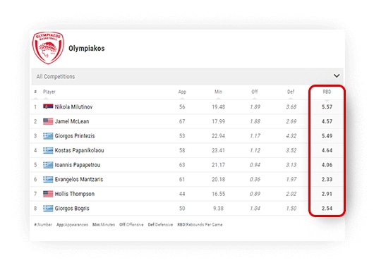 basketball team rebounds leaderboard sorting