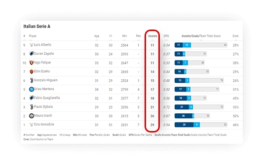 soccer assists leaderboard sorting 1