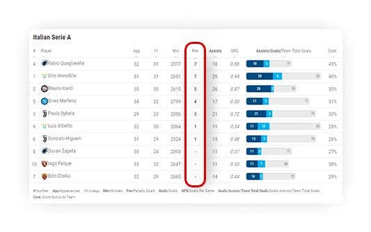 soccer assists leaderboard sorting 2