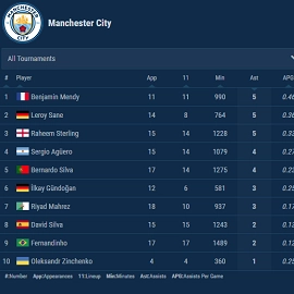 soccer team leaderboard assists