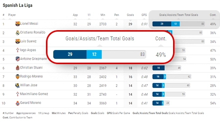 soccer goals leaderboard contribution to team 2