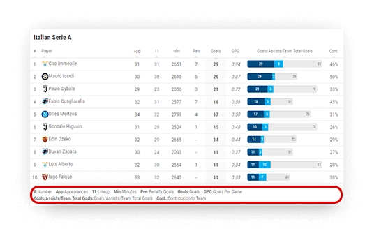 soccer goals leaderboard data descriptions