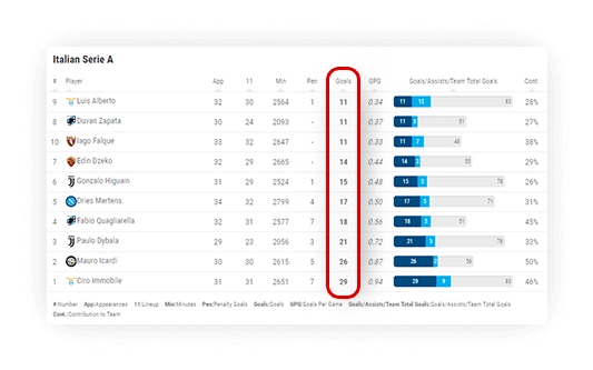 soccer goals leaderboard sorting 1