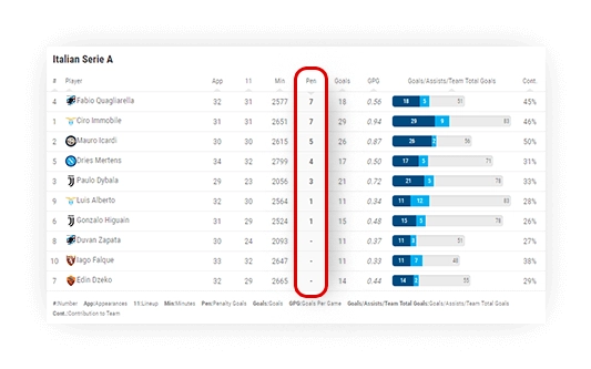 soccer goals leaderboard sorting 2