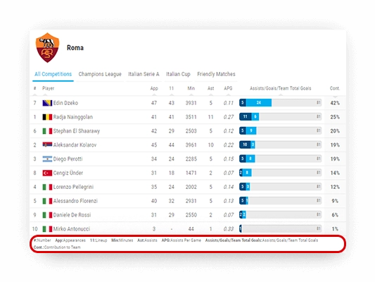 soccer team assists leaderboard data descriptions