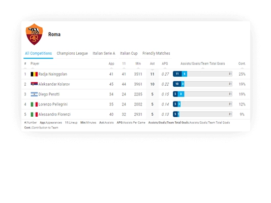 soccer team assists leaderboard small mode