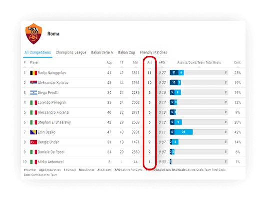 soccer team assists leaderboard sorting 1