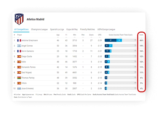 soccer team goals leaderboard contribution to team